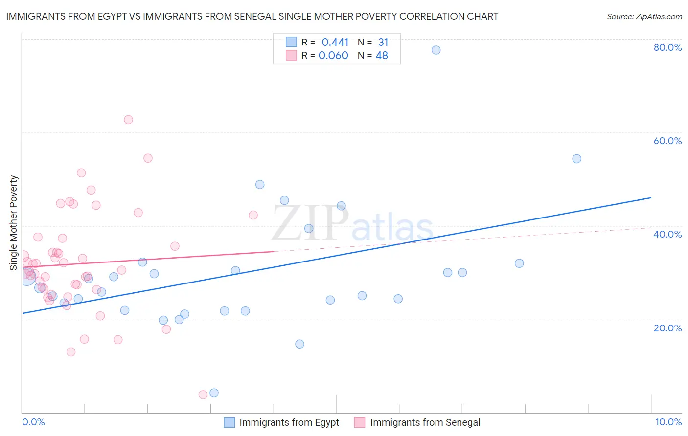 Immigrants from Egypt vs Immigrants from Senegal Single Mother Poverty