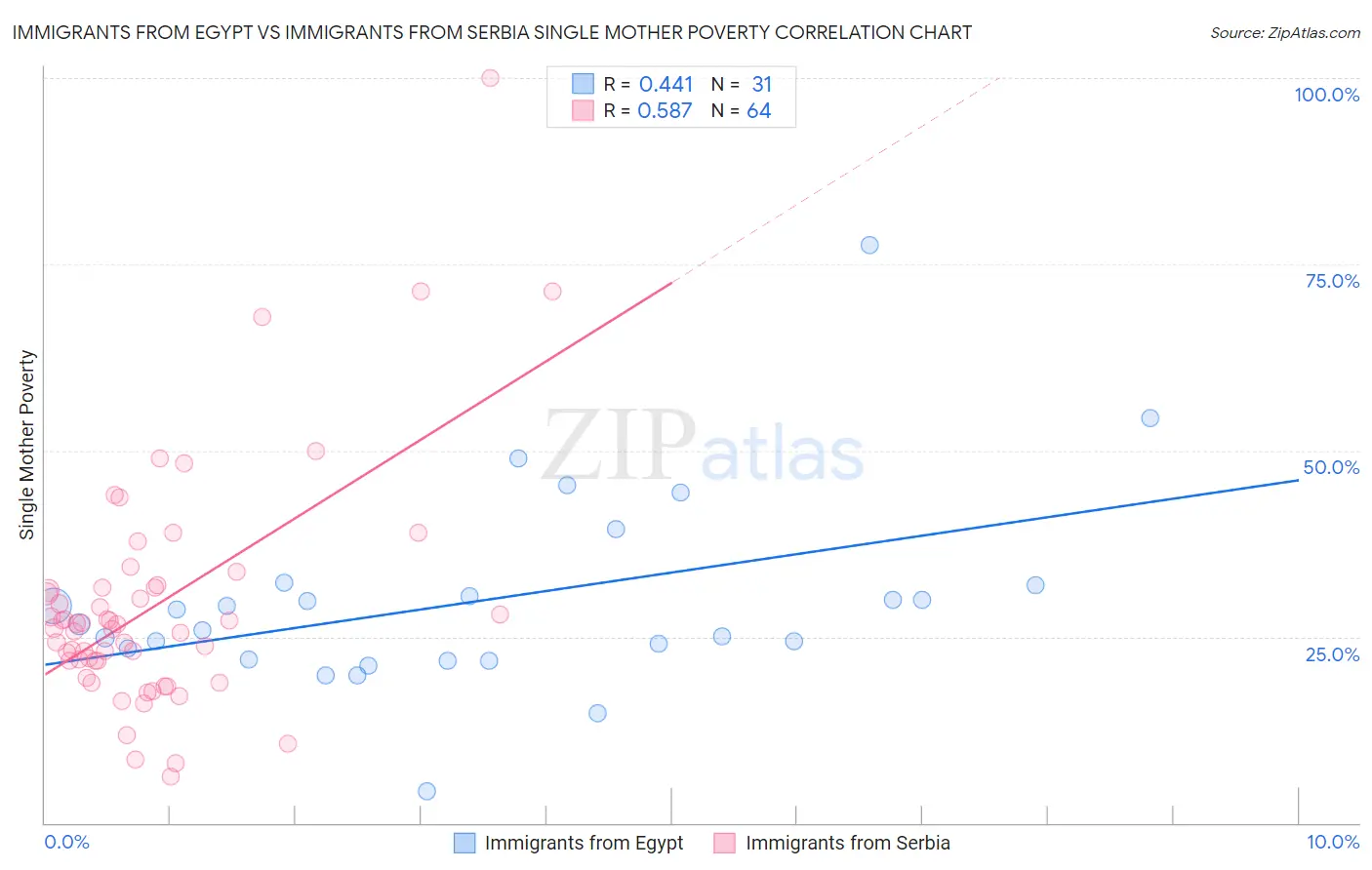 Immigrants from Egypt vs Immigrants from Serbia Single Mother Poverty