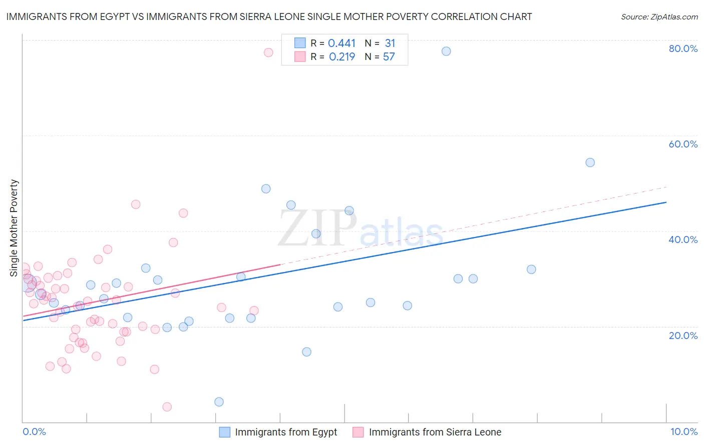 Immigrants from Egypt vs Immigrants from Sierra Leone Single Mother Poverty