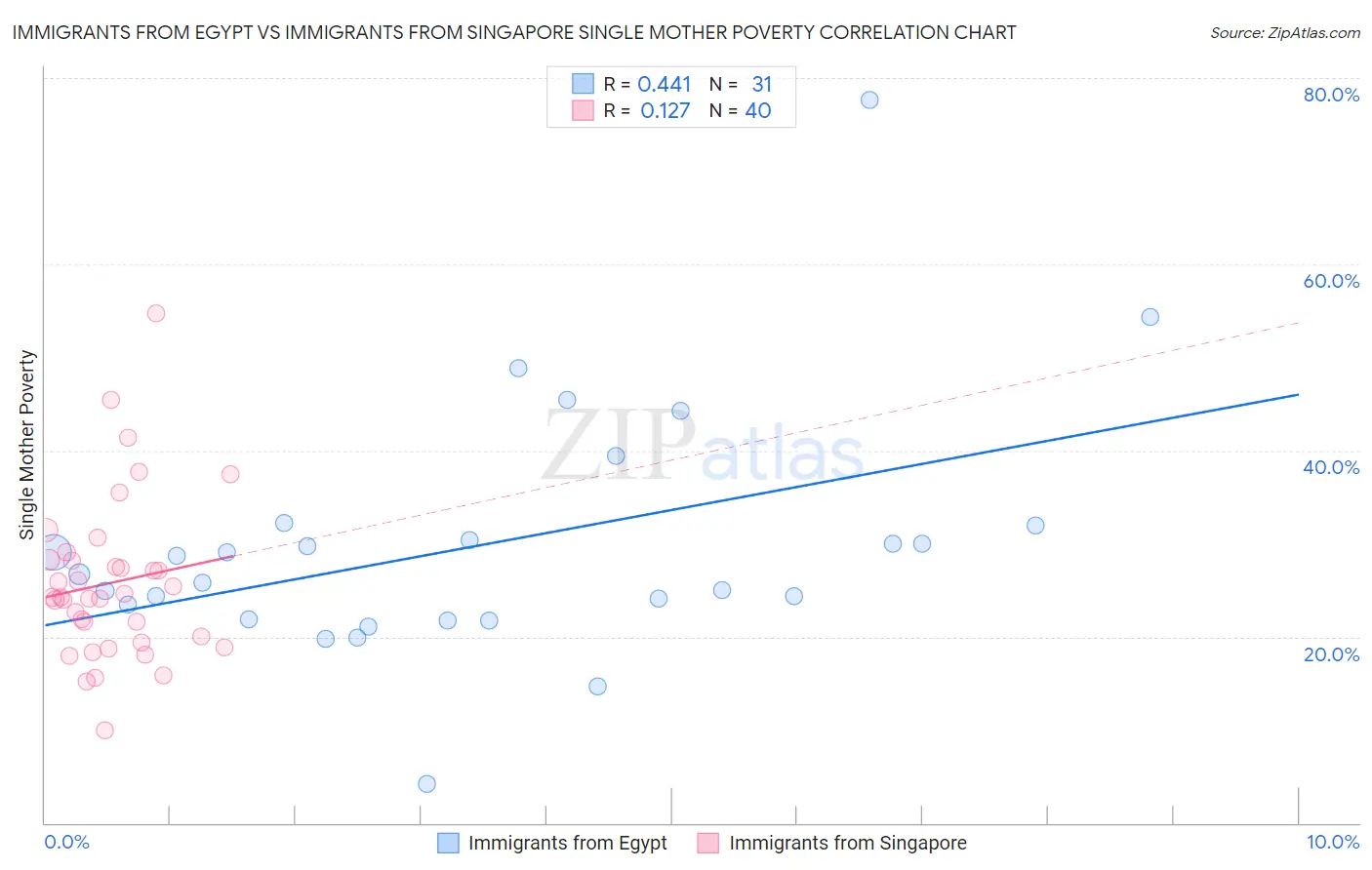 Immigrants from Egypt vs Immigrants from Singapore Single Mother Poverty