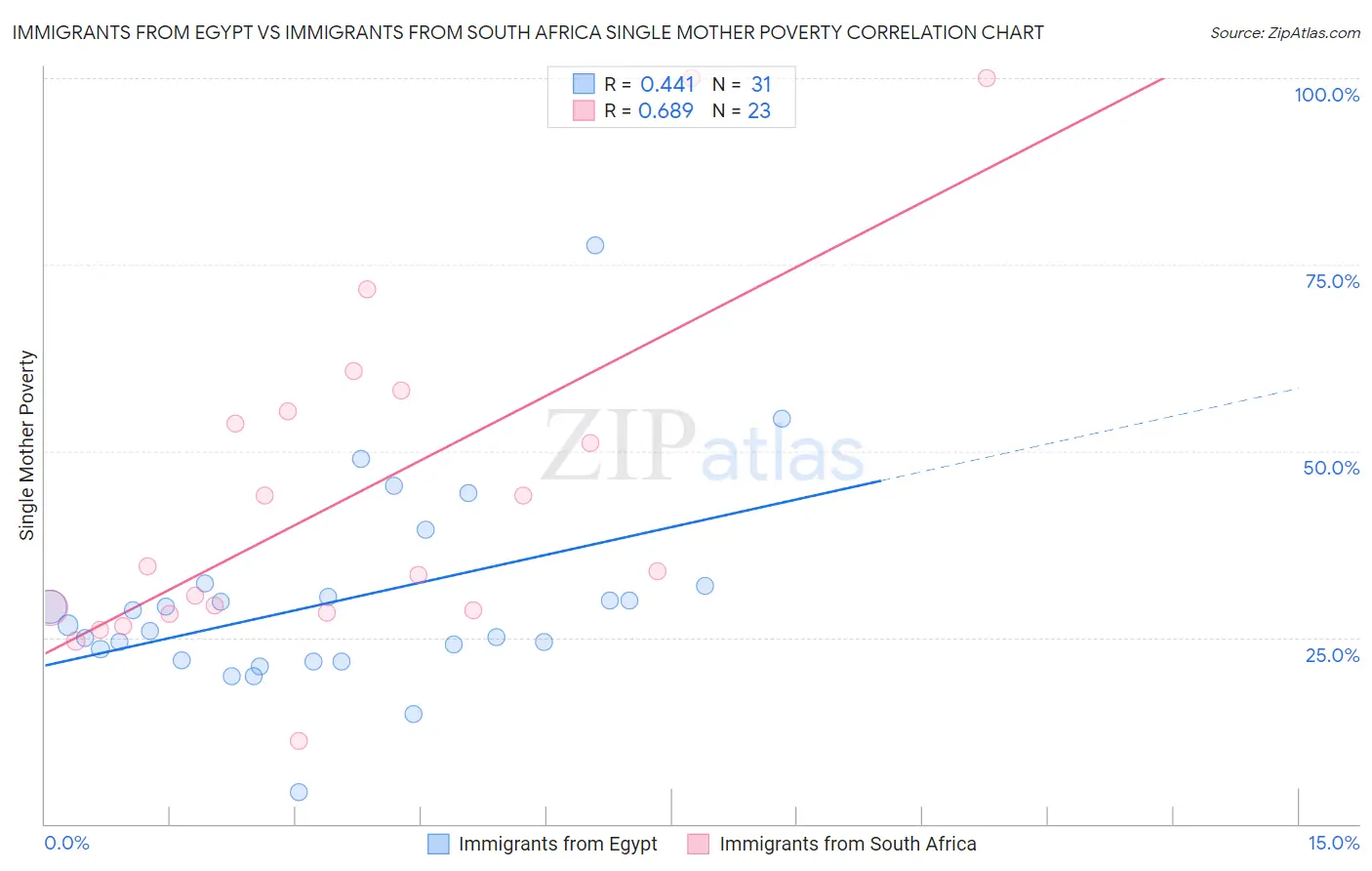 Immigrants from Egypt vs Immigrants from South Africa Single Mother Poverty