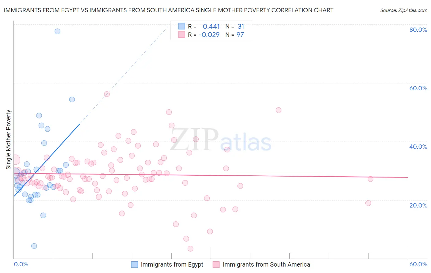 Immigrants from Egypt vs Immigrants from South America Single Mother Poverty