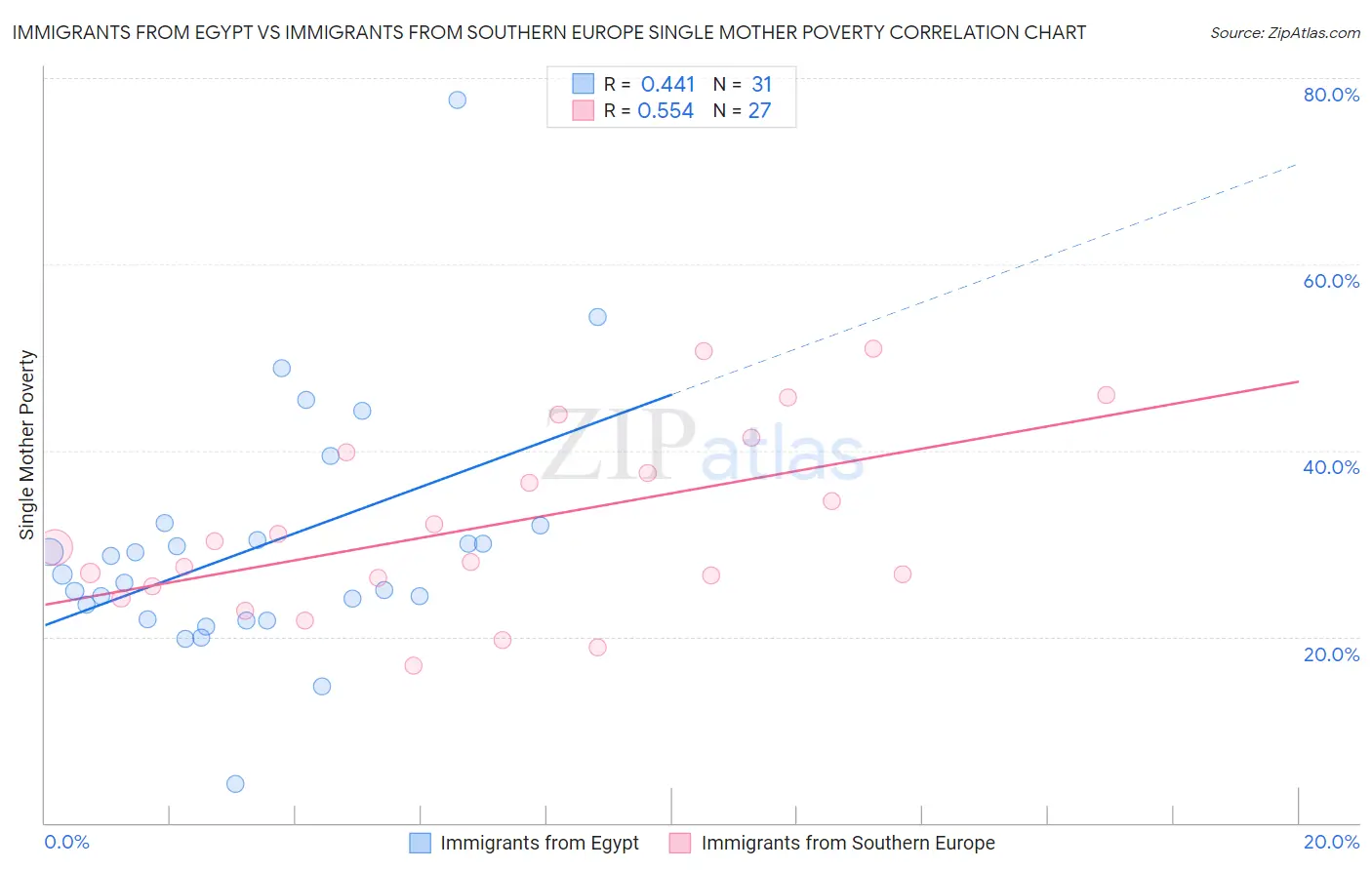 Immigrants from Egypt vs Immigrants from Southern Europe Single Mother Poverty