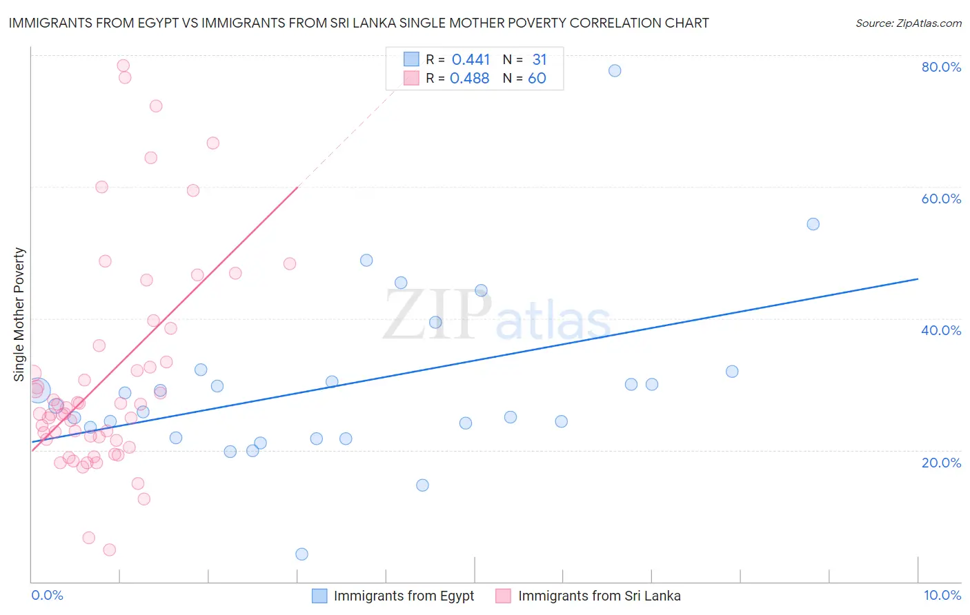 Immigrants from Egypt vs Immigrants from Sri Lanka Single Mother Poverty