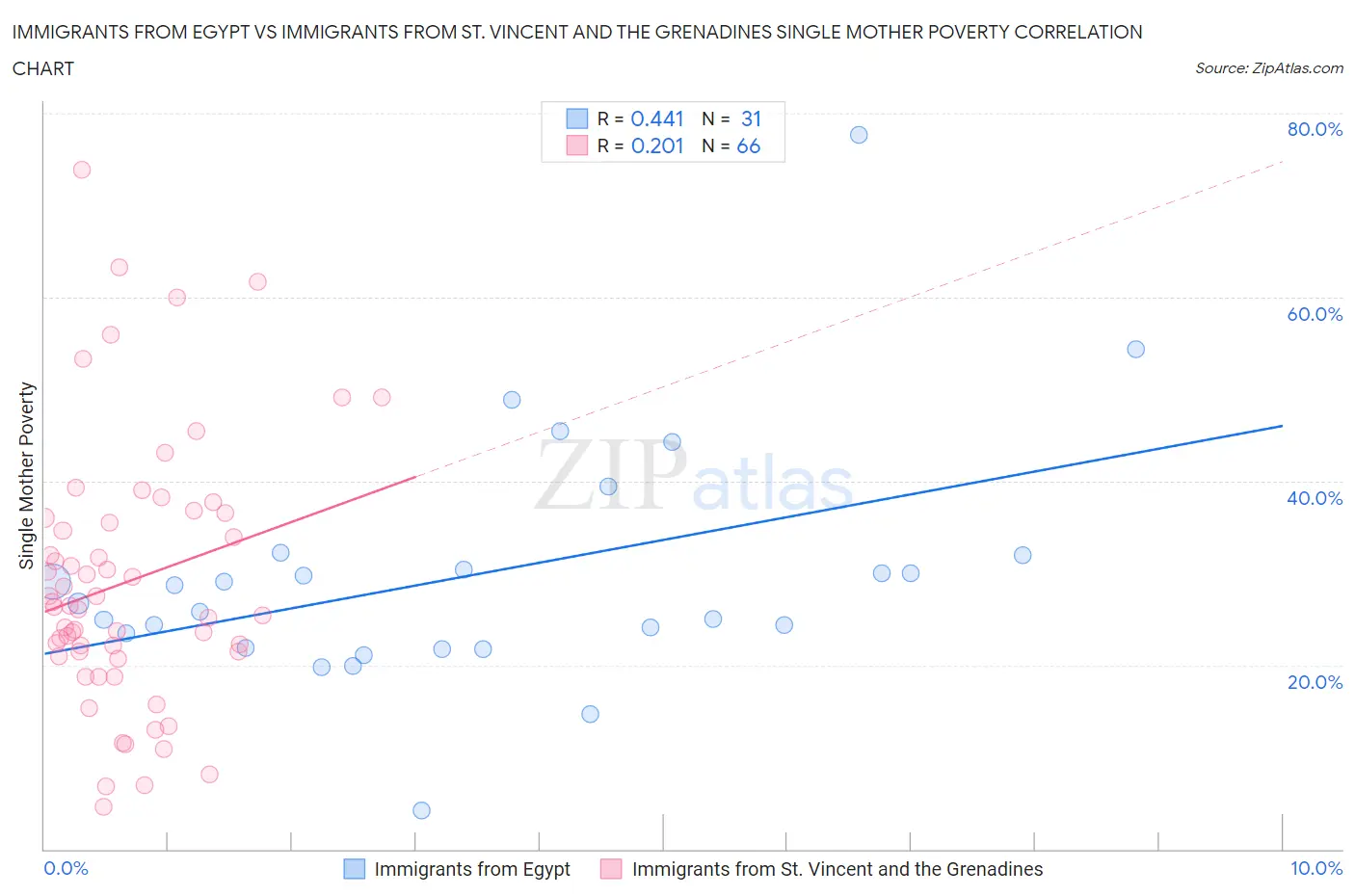 Immigrants from Egypt vs Immigrants from St. Vincent and the Grenadines Single Mother Poverty