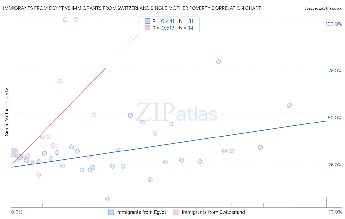 Immigrants from Egypt vs Immigrants from Switzerland Single Mother Poverty