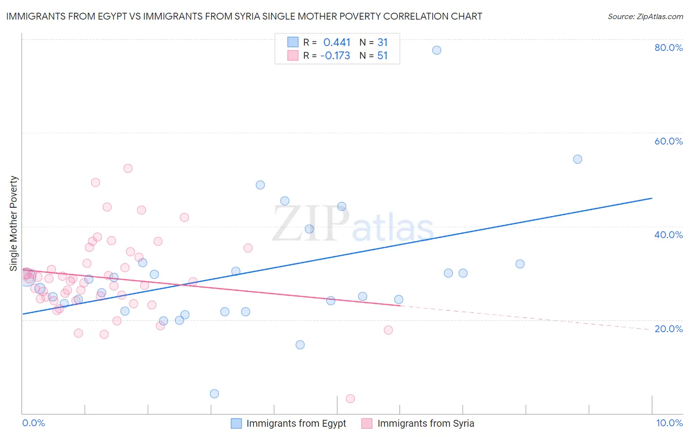 Immigrants from Egypt vs Immigrants from Syria Single Mother Poverty