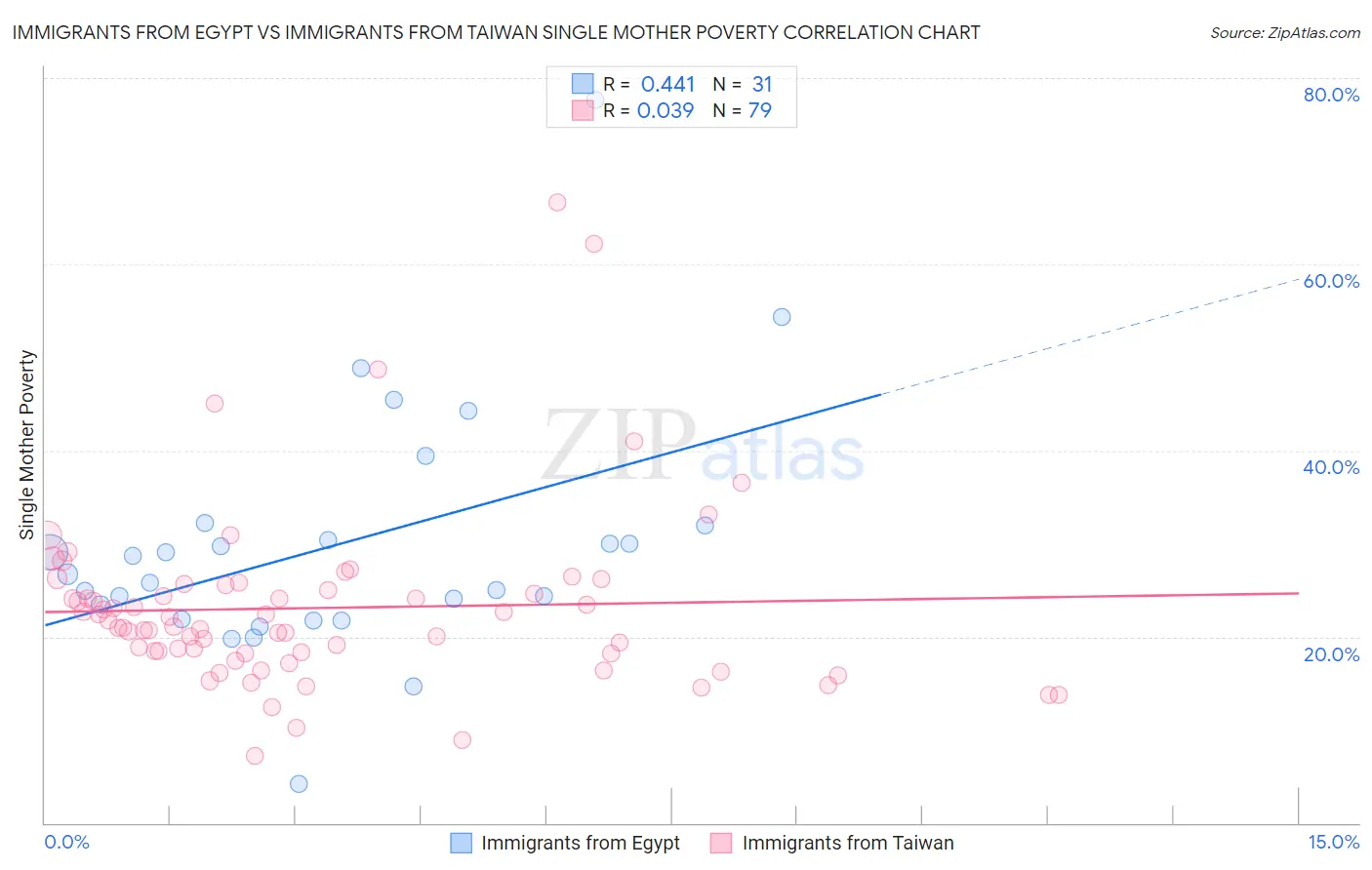 Immigrants from Egypt vs Immigrants from Taiwan Single Mother Poverty