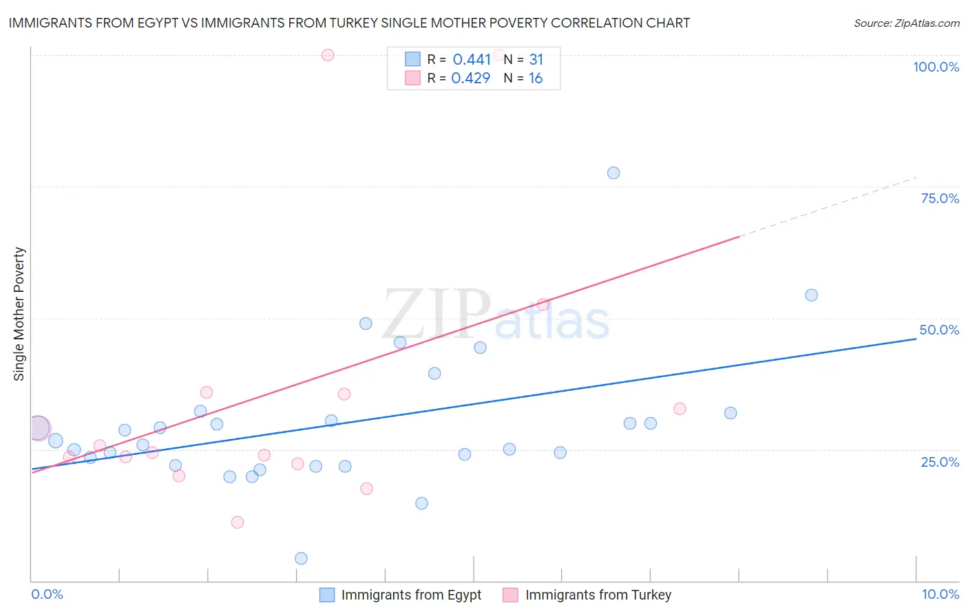 Immigrants from Egypt vs Immigrants from Turkey Single Mother Poverty