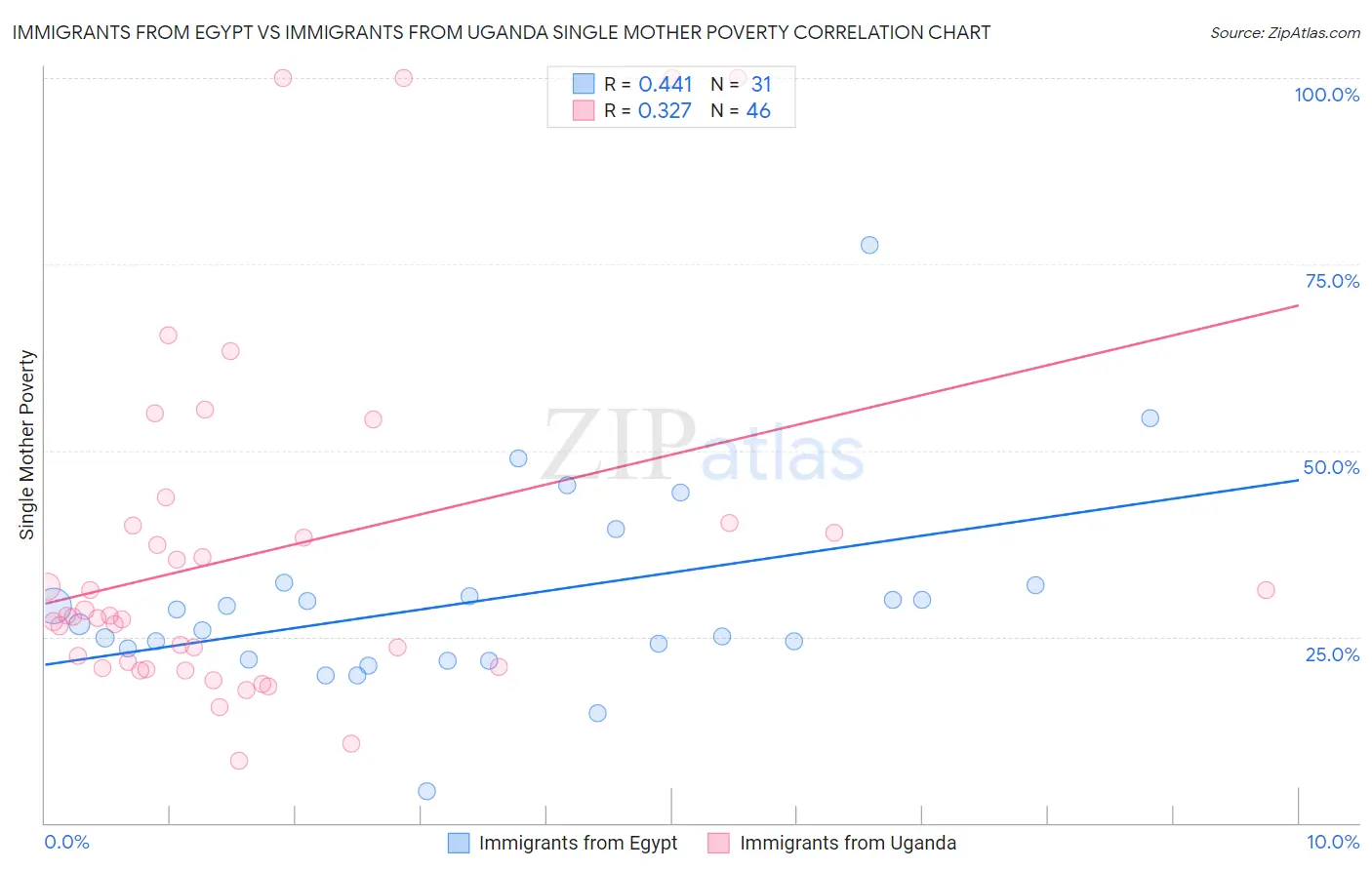 Immigrants from Egypt vs Immigrants from Uganda Single Mother Poverty