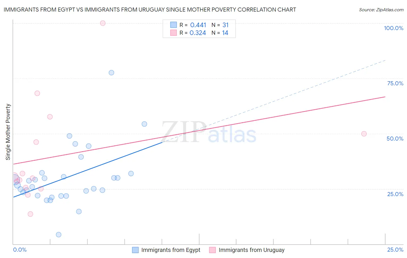 Immigrants from Egypt vs Immigrants from Uruguay Single Mother Poverty