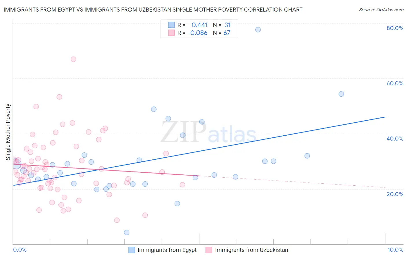 Immigrants from Egypt vs Immigrants from Uzbekistan Single Mother Poverty