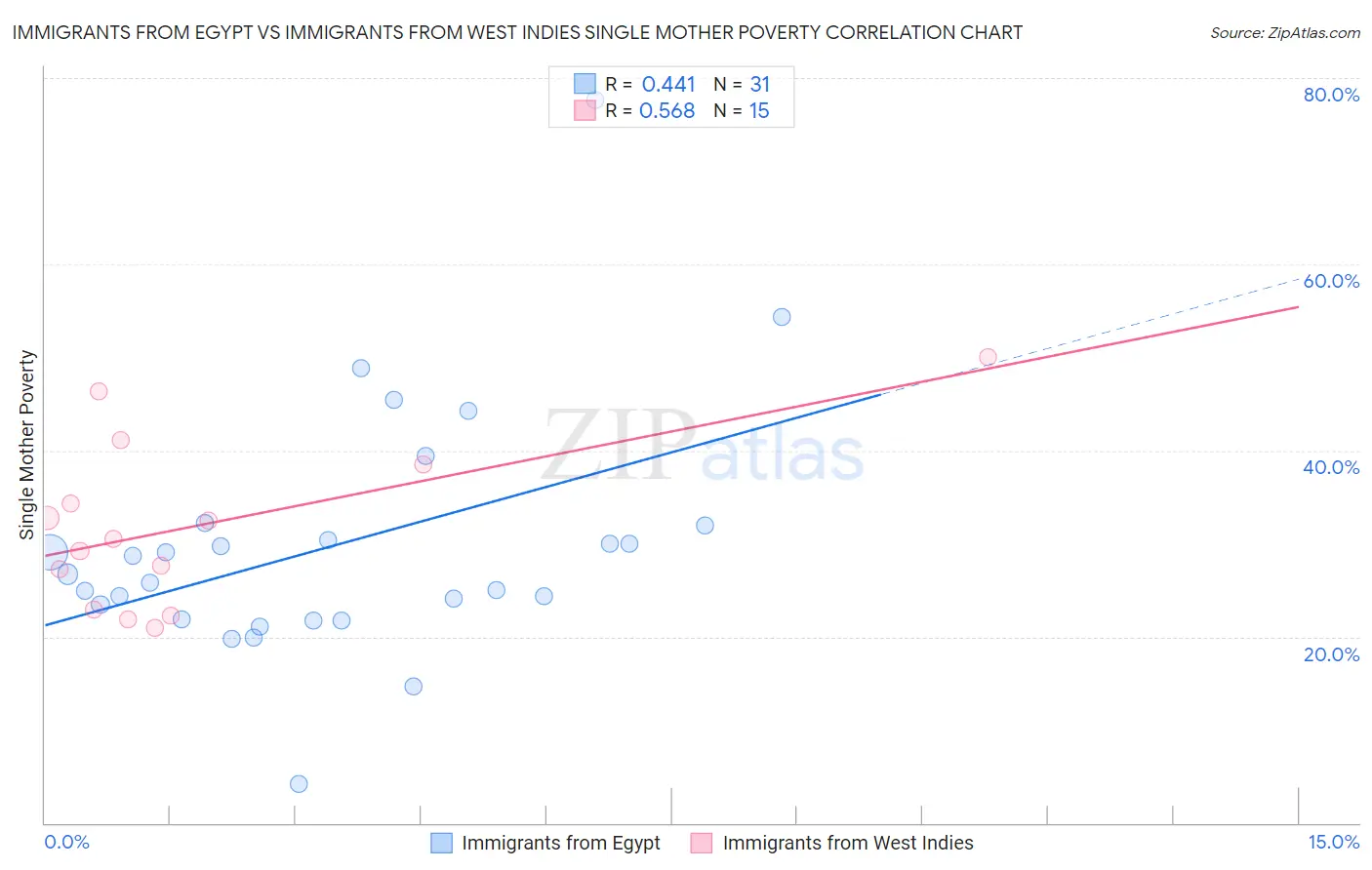 Immigrants from Egypt vs Immigrants from West Indies Single Mother Poverty