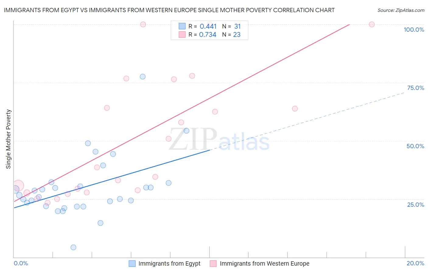Immigrants from Egypt vs Immigrants from Western Europe Single Mother Poverty