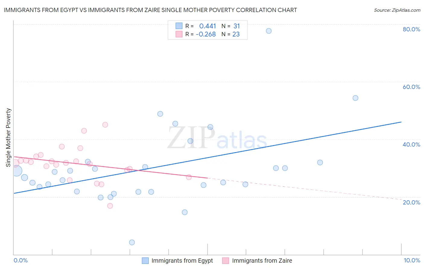 Immigrants from Egypt vs Immigrants from Zaire Single Mother Poverty