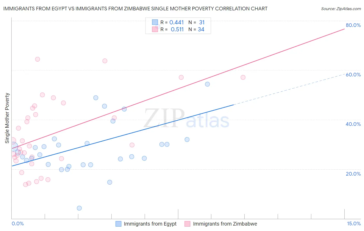 Immigrants from Egypt vs Immigrants from Zimbabwe Single Mother Poverty