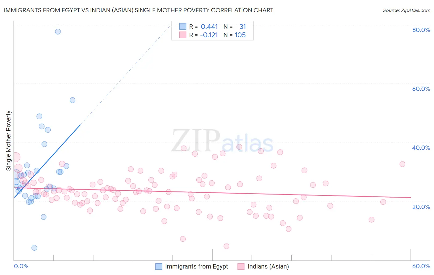 Immigrants from Egypt vs Indian (Asian) Single Mother Poverty