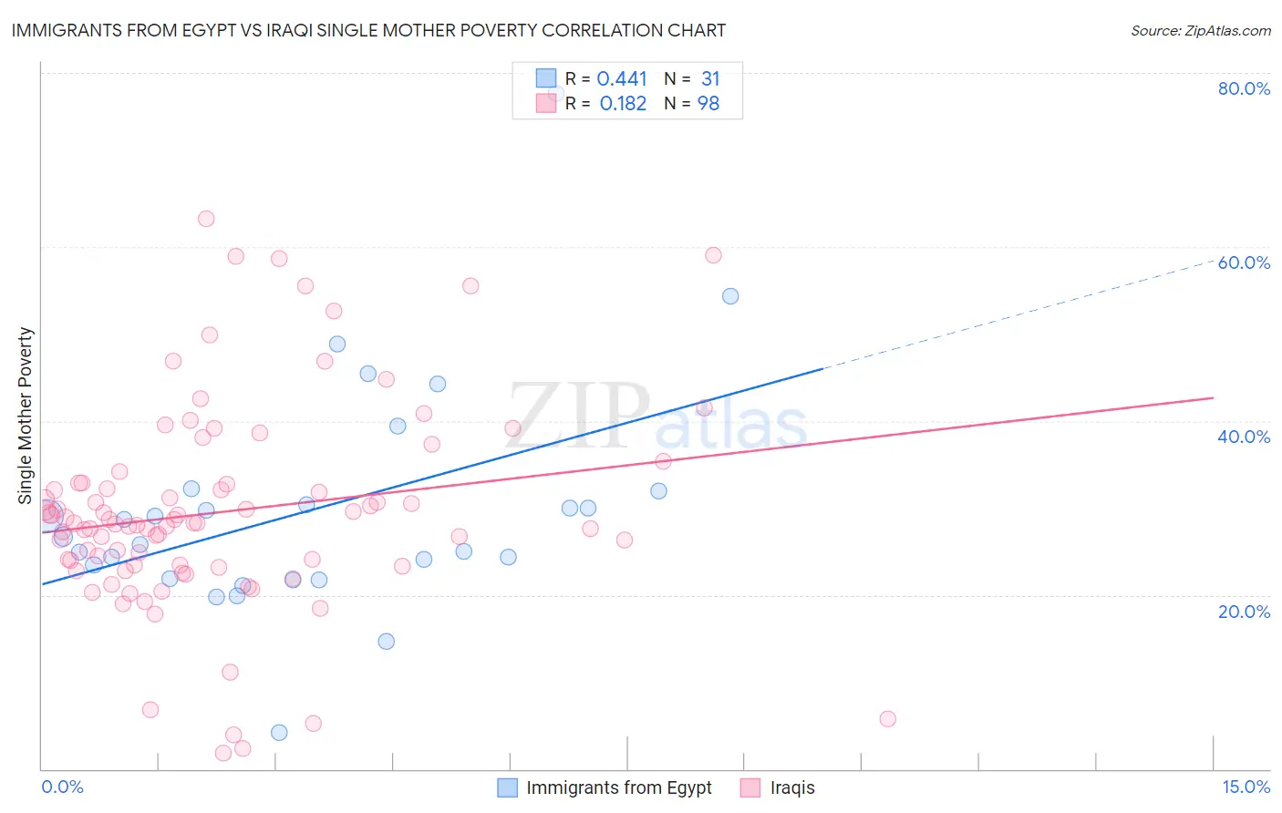 Immigrants from Egypt vs Iraqi Single Mother Poverty