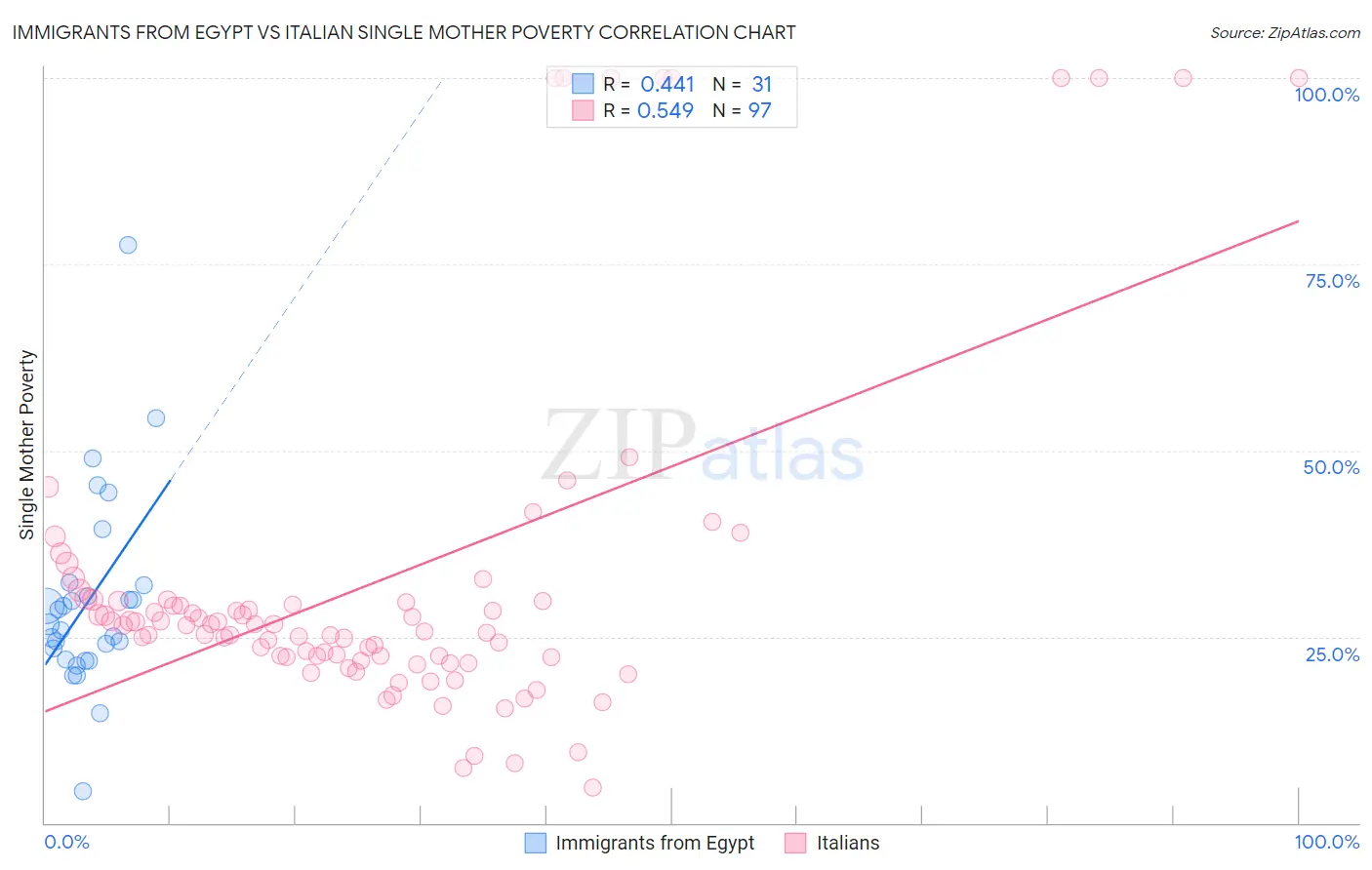 Immigrants from Egypt vs Italian Single Mother Poverty