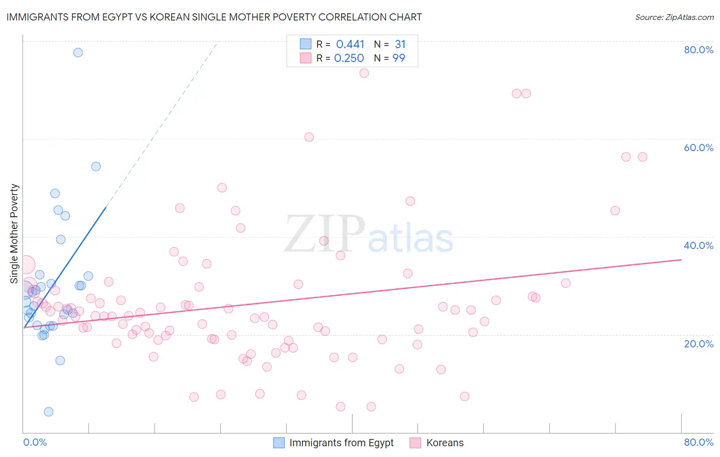 Immigrants from Egypt vs Korean Single Mother Poverty