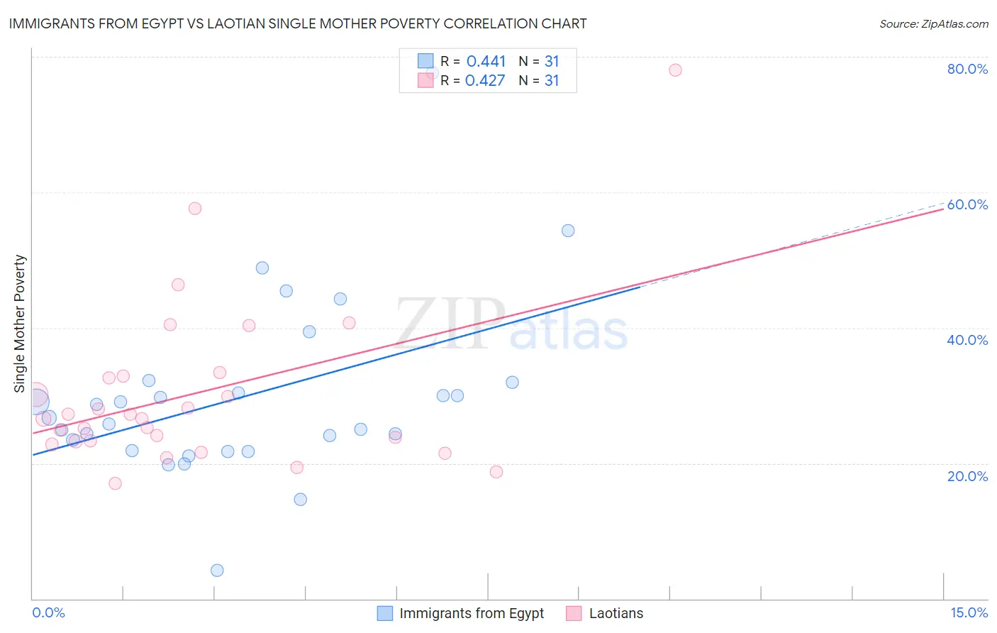 Immigrants from Egypt vs Laotian Single Mother Poverty