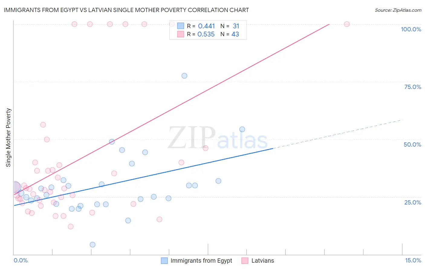 Immigrants from Egypt vs Latvian Single Mother Poverty