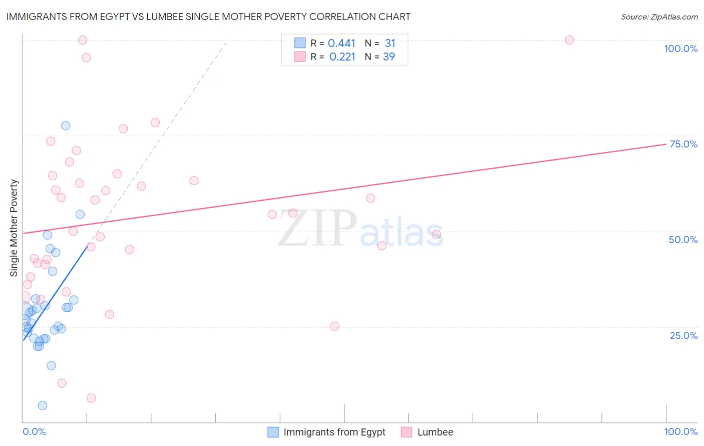 Immigrants from Egypt vs Lumbee Single Mother Poverty