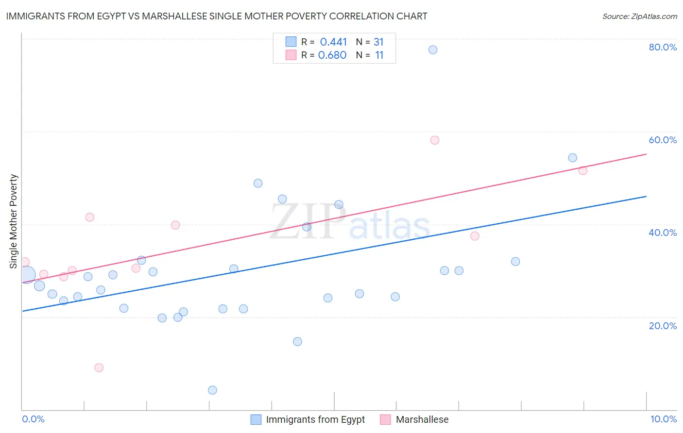 Immigrants from Egypt vs Marshallese Single Mother Poverty