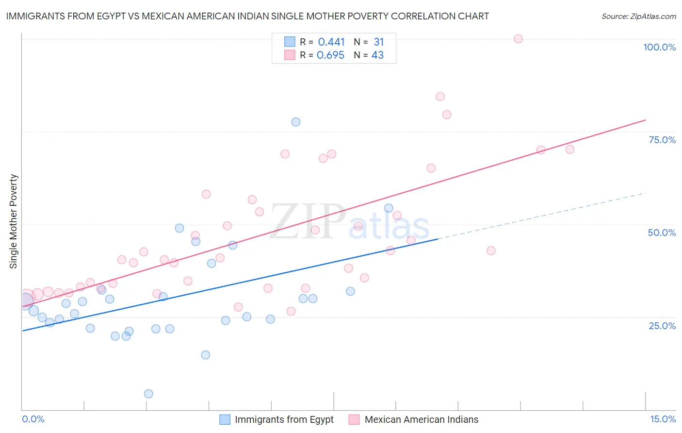 Immigrants from Egypt vs Mexican American Indian Single Mother Poverty