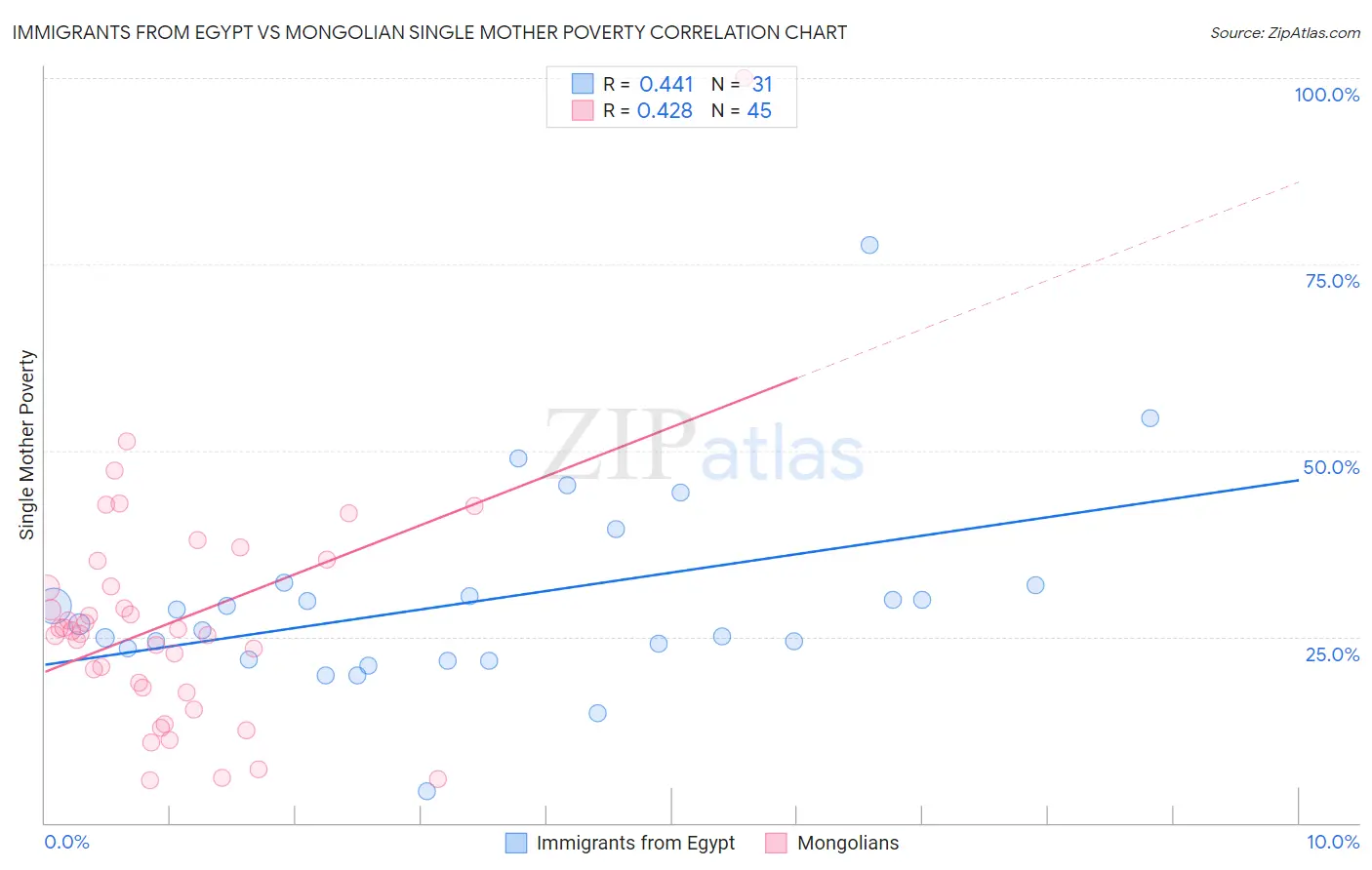 Immigrants from Egypt vs Mongolian Single Mother Poverty