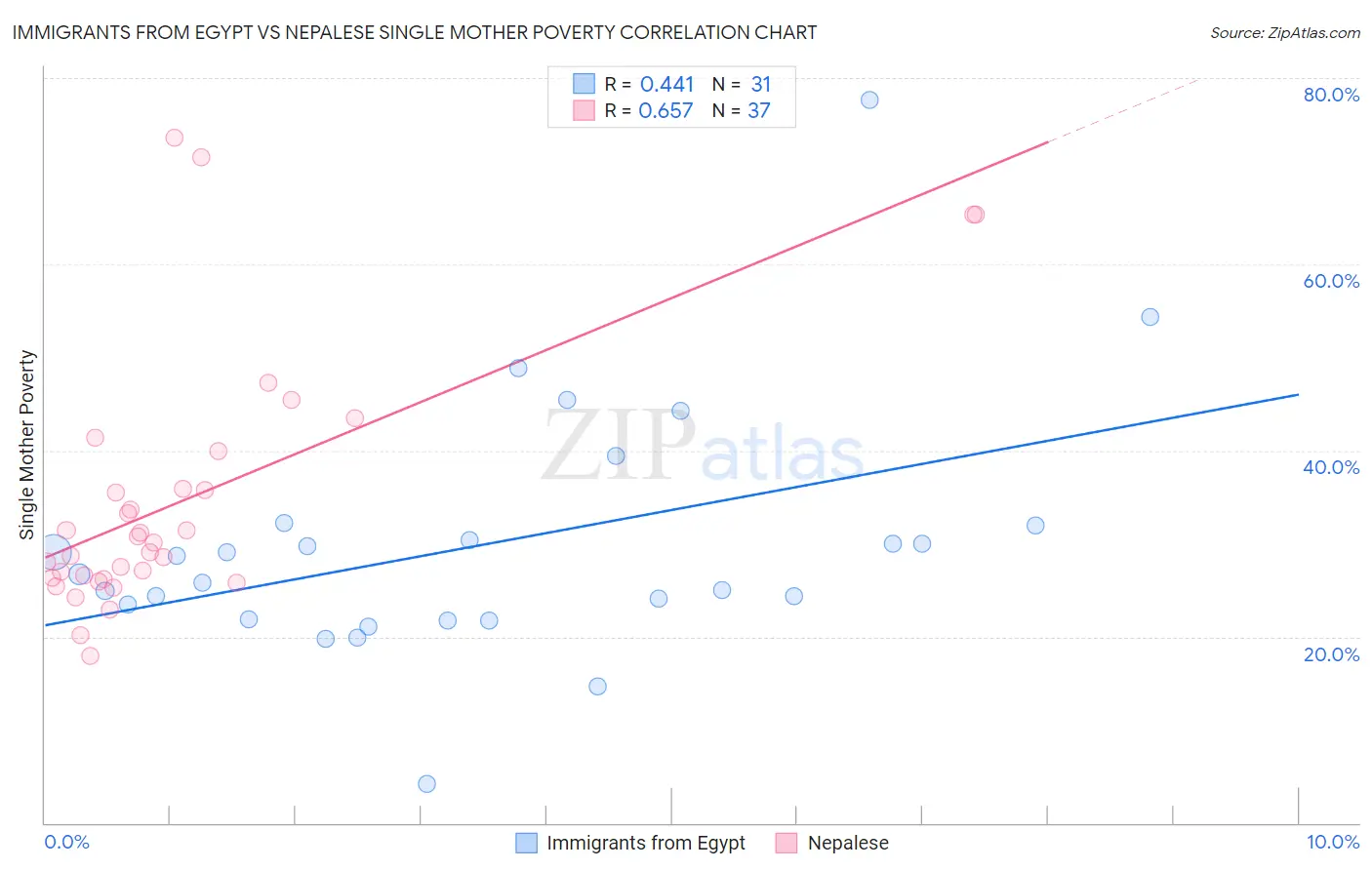 Immigrants from Egypt vs Nepalese Single Mother Poverty