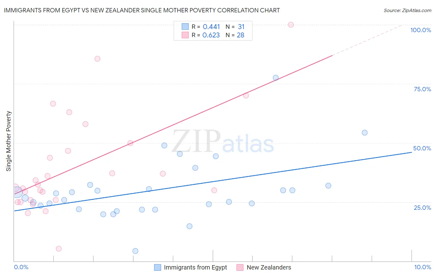 Immigrants from Egypt vs New Zealander Single Mother Poverty