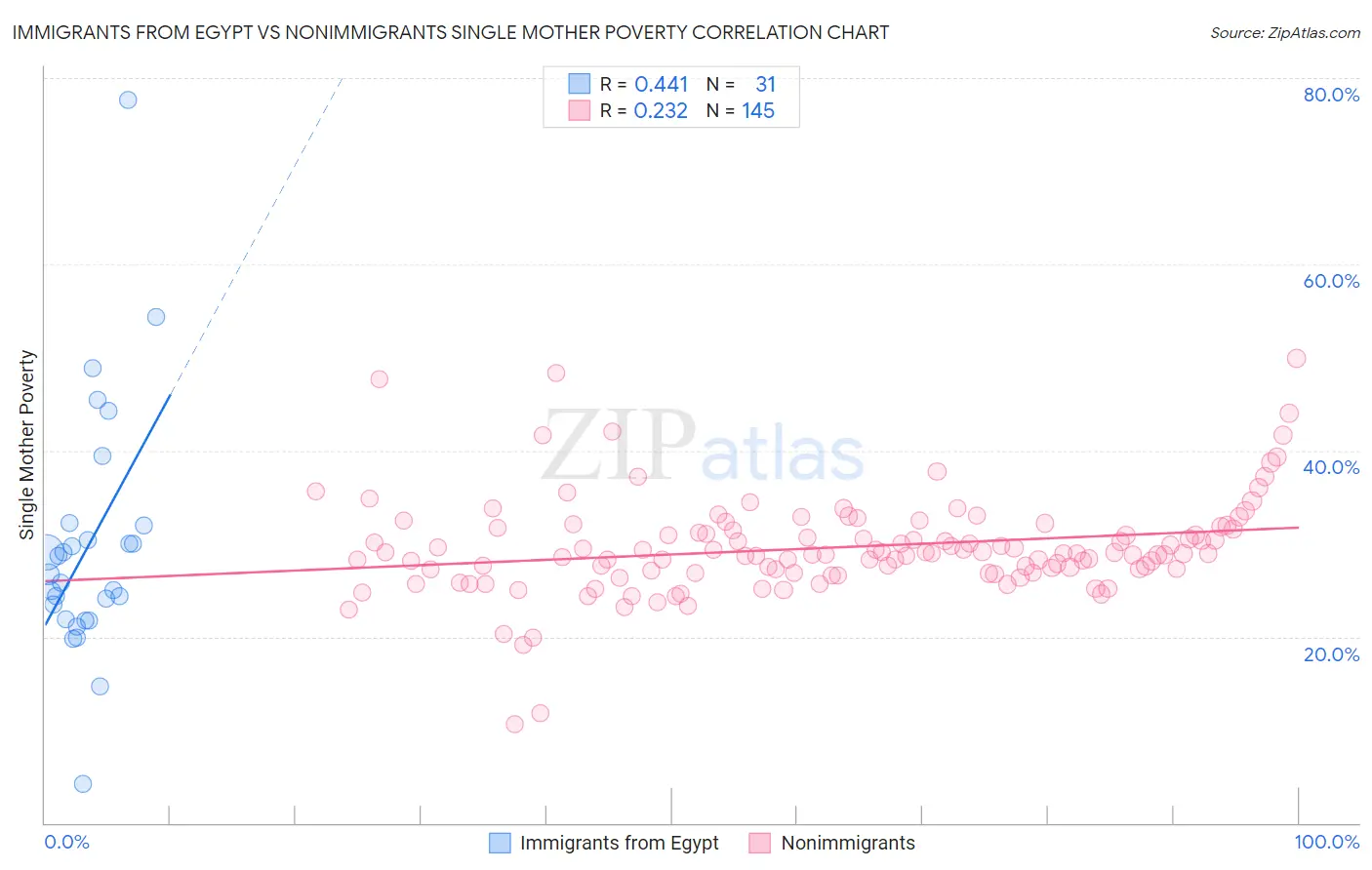 Immigrants from Egypt vs Nonimmigrants Single Mother Poverty