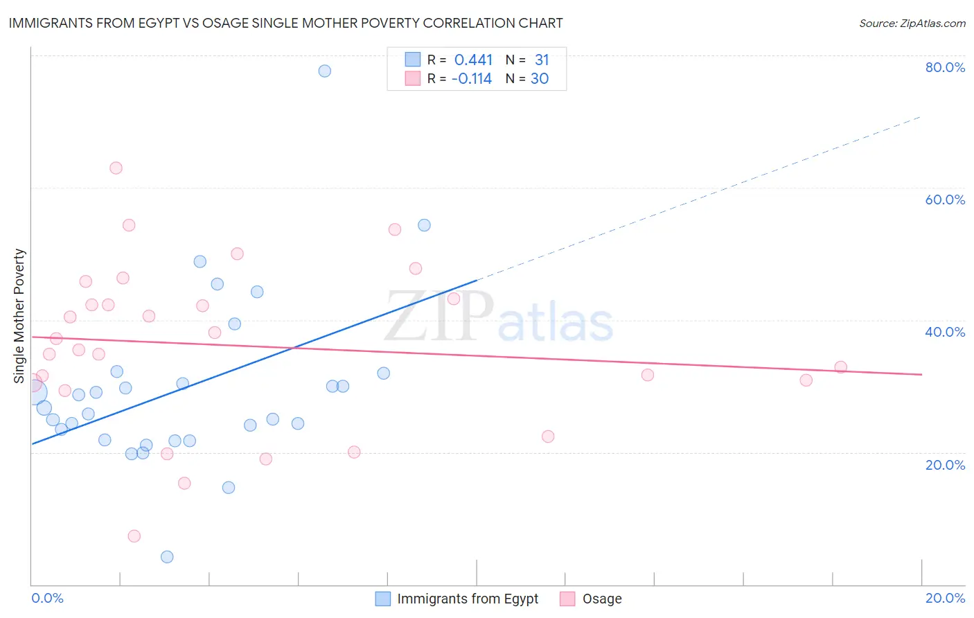 Immigrants from Egypt vs Osage Single Mother Poverty