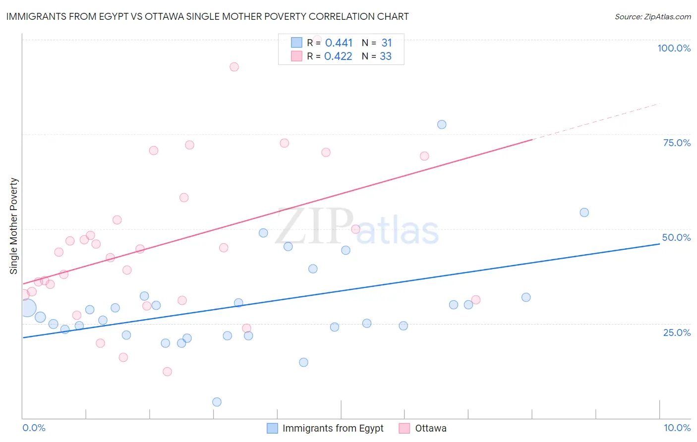 Immigrants from Egypt vs Ottawa Single Mother Poverty