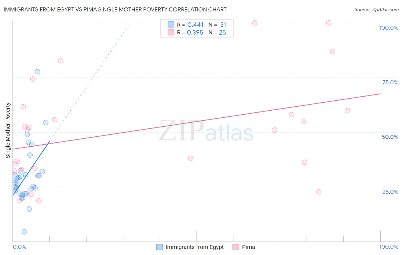 Immigrants from Egypt vs Pima Single Mother Poverty