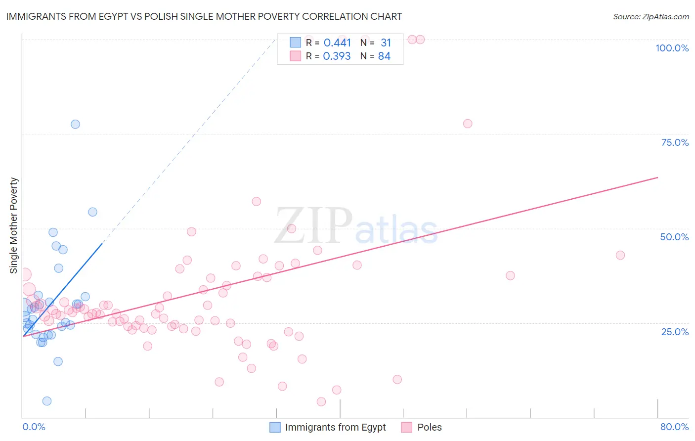 Immigrants from Egypt vs Polish Single Mother Poverty