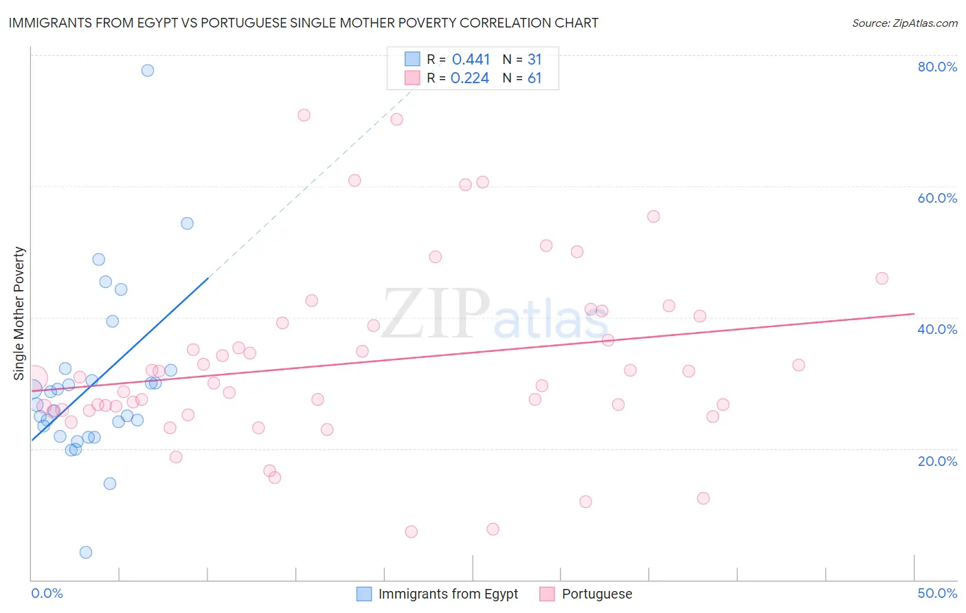 Immigrants from Egypt vs Portuguese Single Mother Poverty