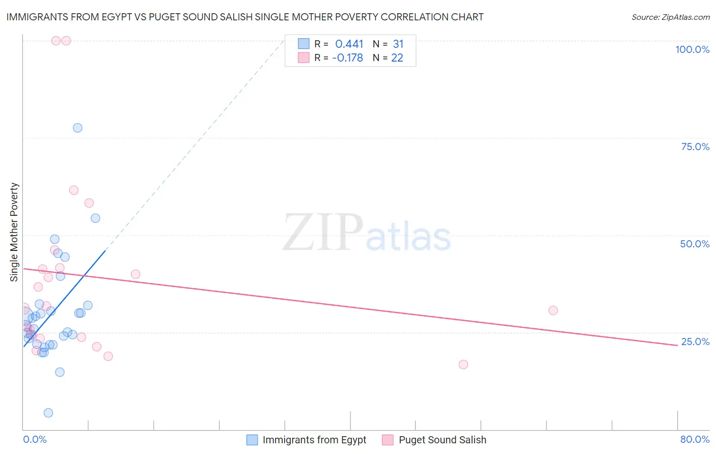 Immigrants from Egypt vs Puget Sound Salish Single Mother Poverty