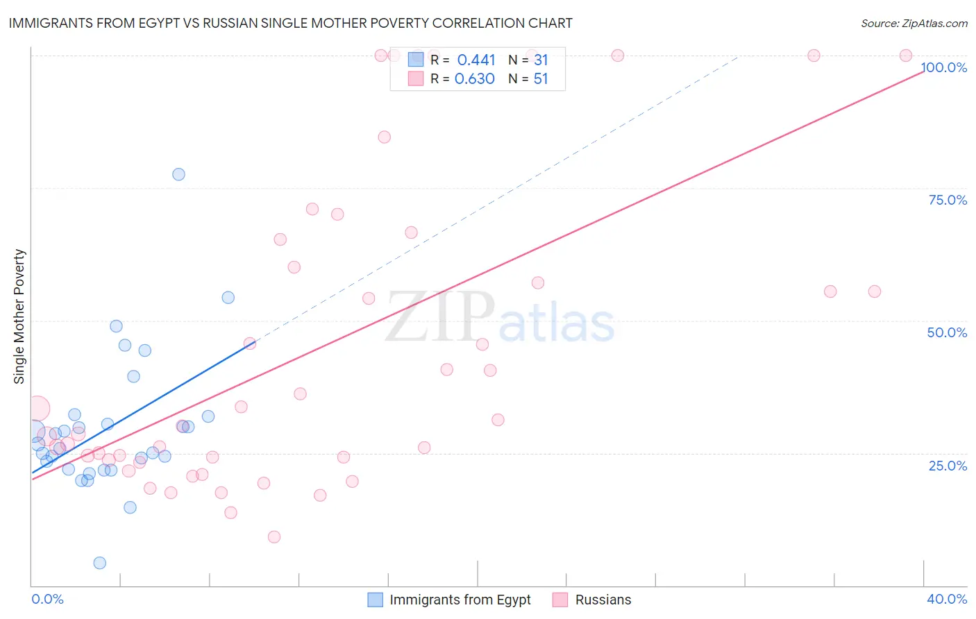 Immigrants from Egypt vs Russian Single Mother Poverty