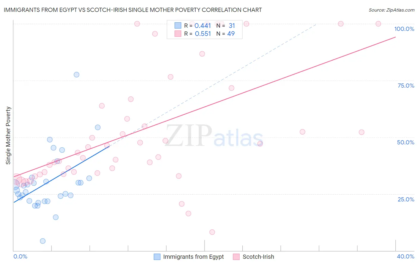 Immigrants from Egypt vs Scotch-Irish Single Mother Poverty