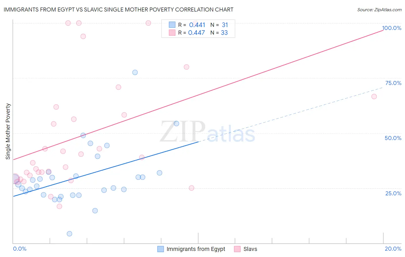 Immigrants from Egypt vs Slavic Single Mother Poverty
