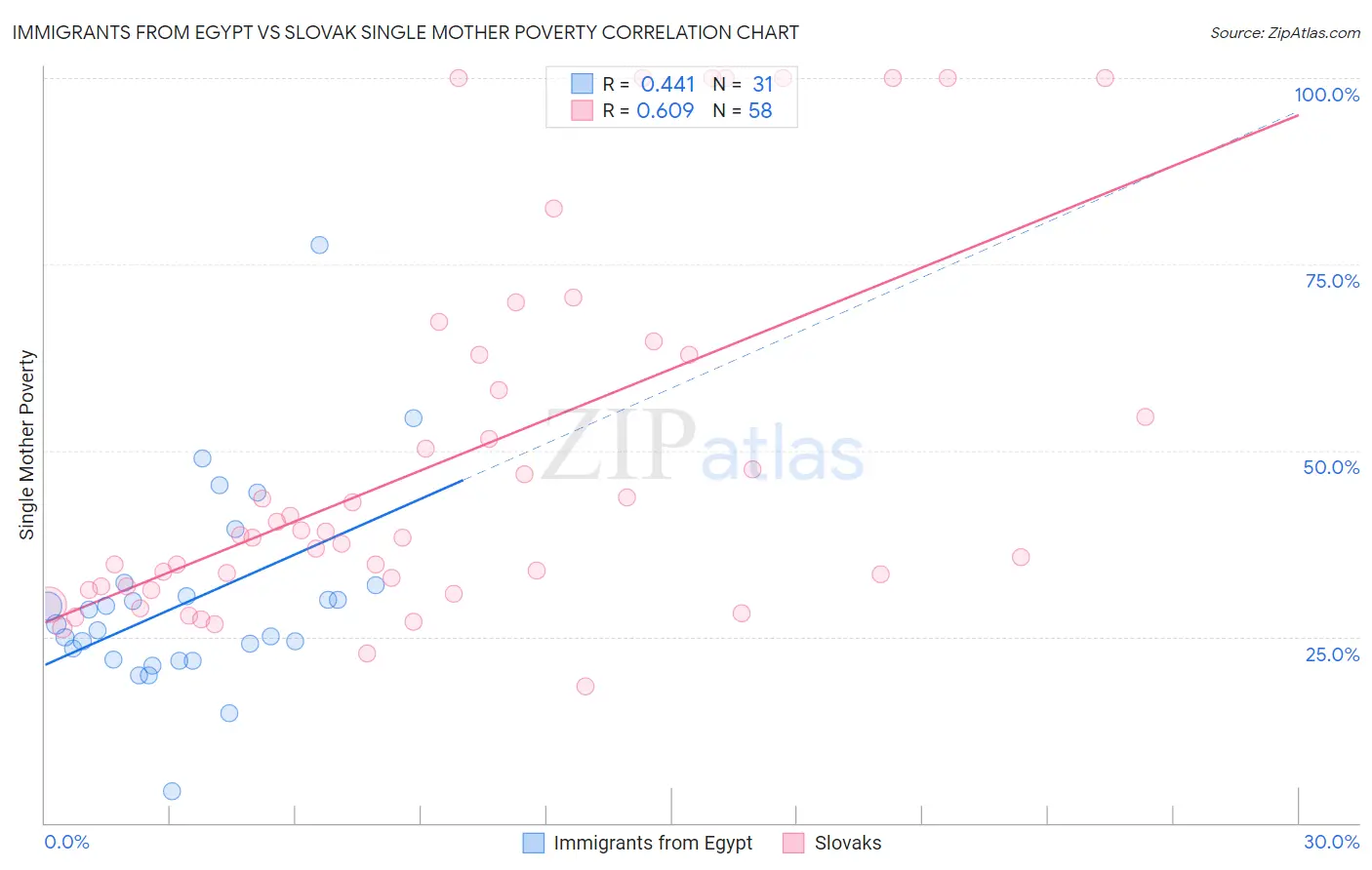 Immigrants from Egypt vs Slovak Single Mother Poverty