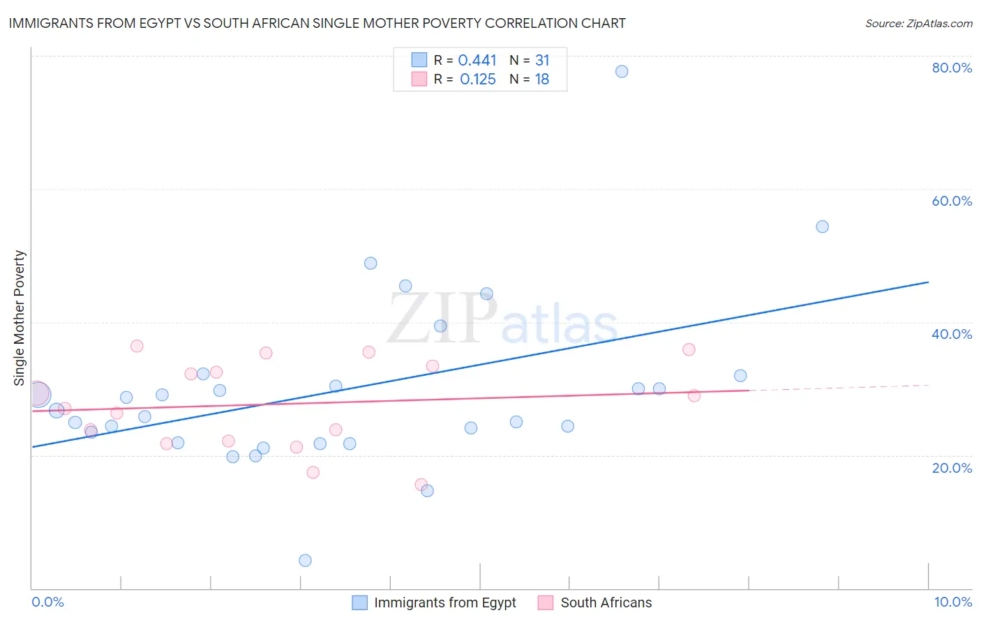 Immigrants from Egypt vs South African Single Mother Poverty