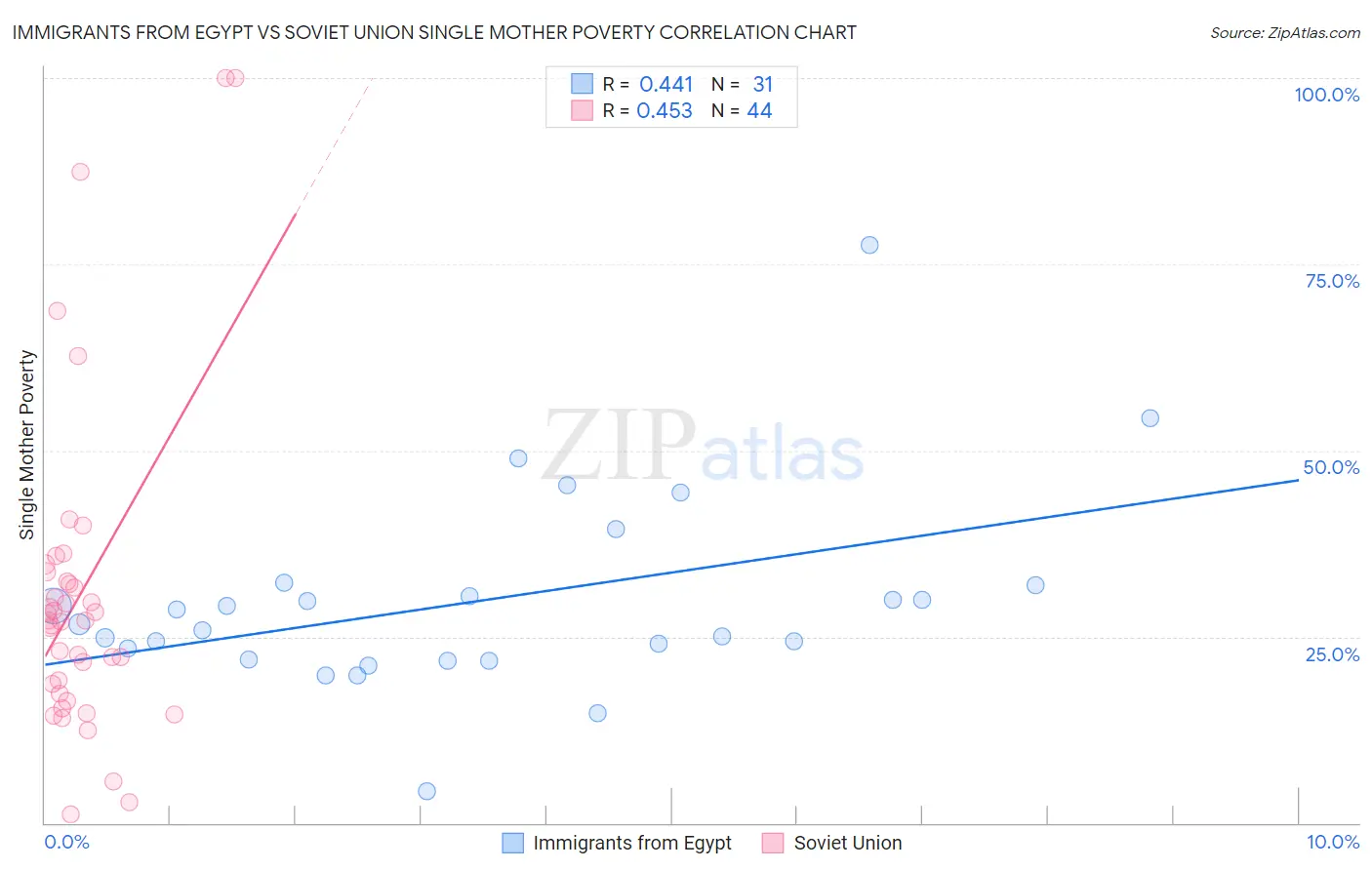 Immigrants from Egypt vs Soviet Union Single Mother Poverty