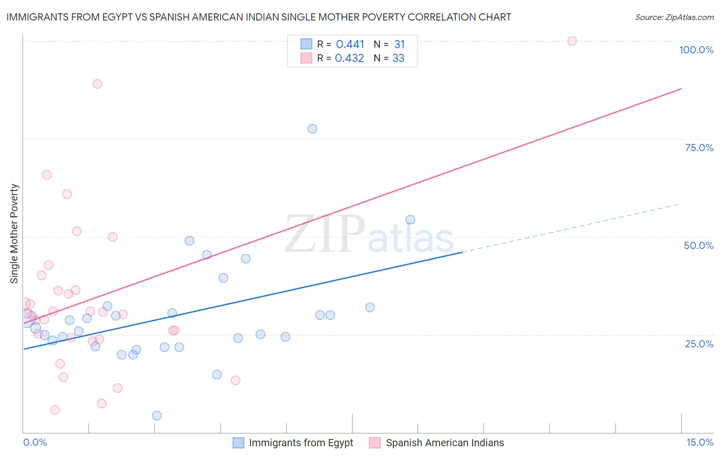 Immigrants from Egypt vs Spanish American Indian Single Mother Poverty