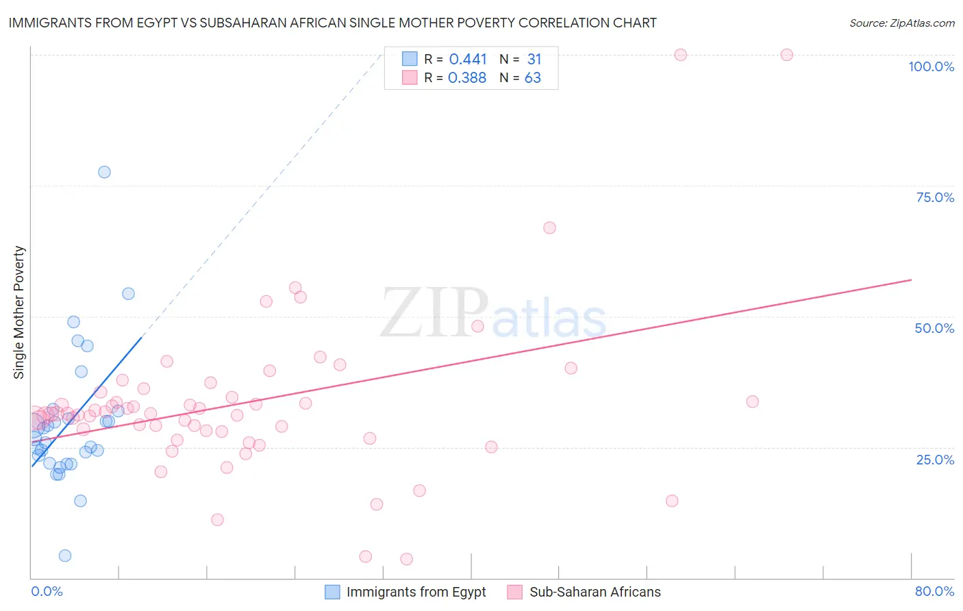 Immigrants from Egypt vs Subsaharan African Single Mother Poverty