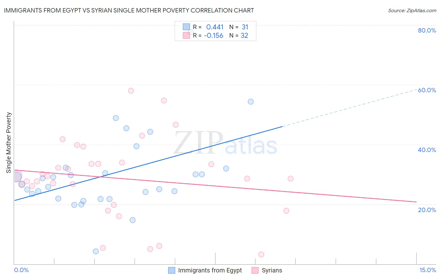 Immigrants from Egypt vs Syrian Single Mother Poverty