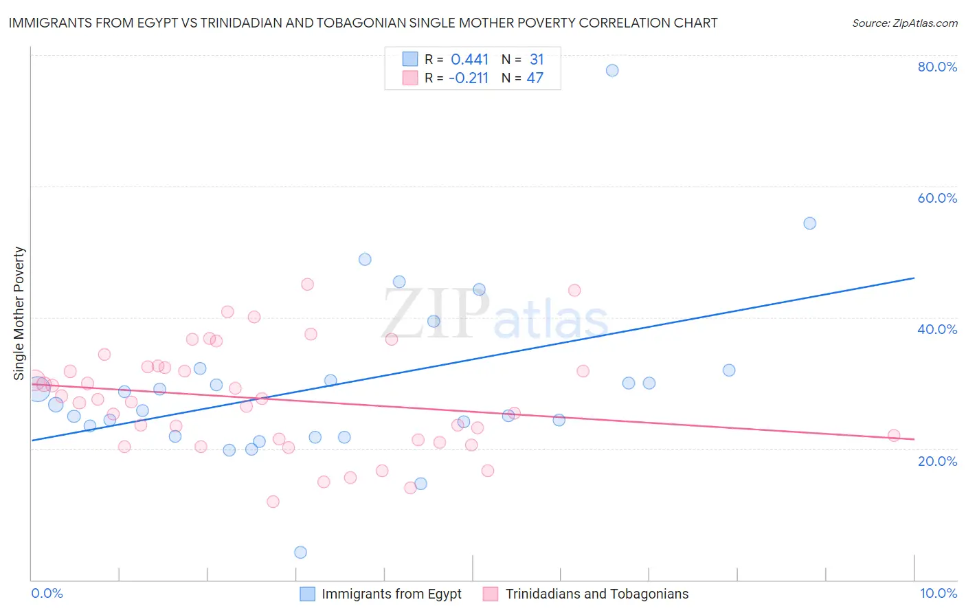 Immigrants from Egypt vs Trinidadian and Tobagonian Single Mother Poverty