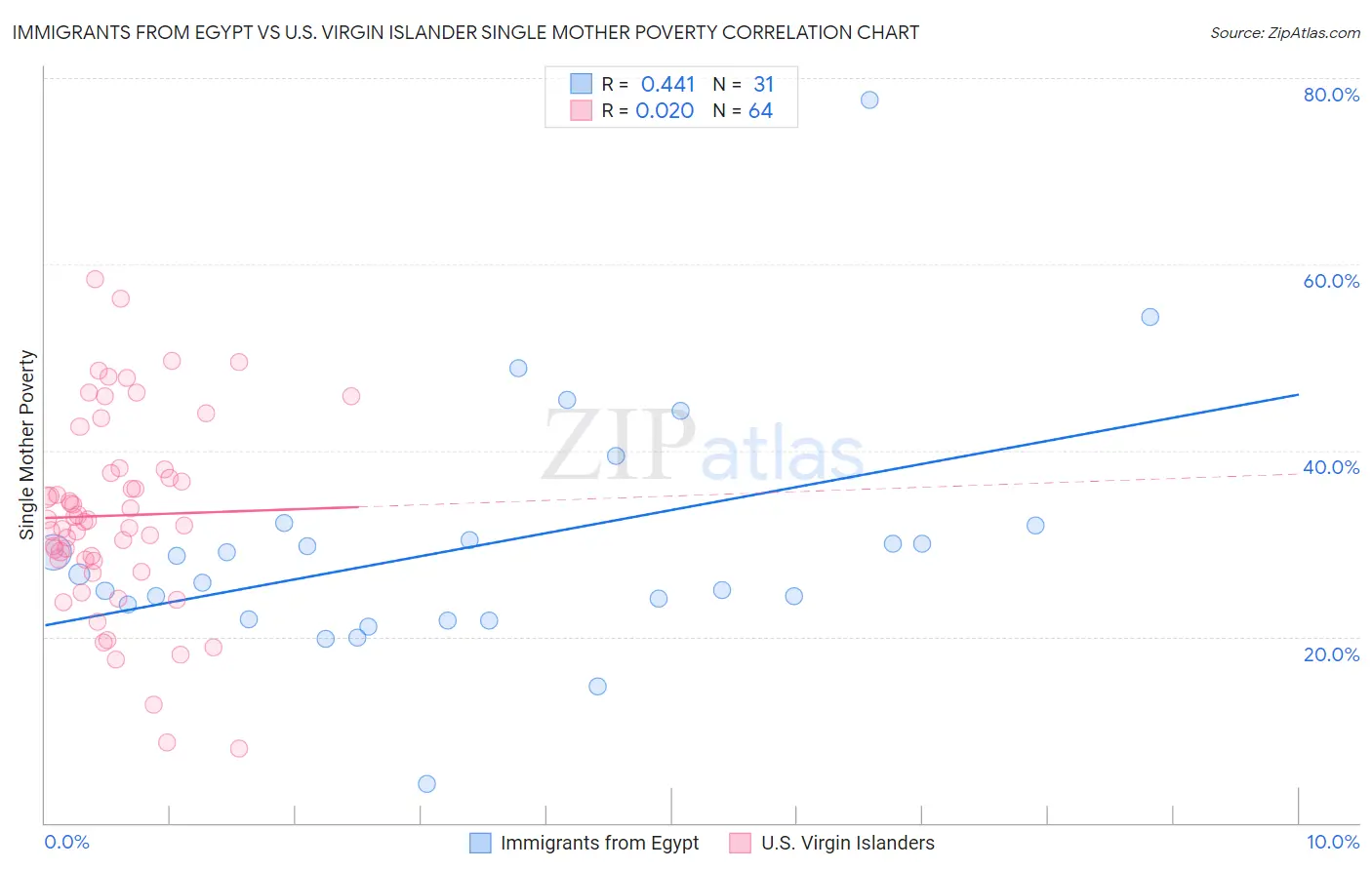 Immigrants from Egypt vs U.S. Virgin Islander Single Mother Poverty